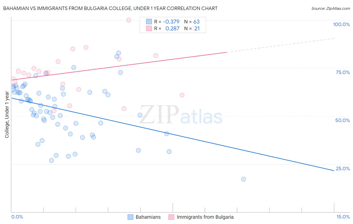 Bahamian vs Immigrants from Bulgaria College, Under 1 year
