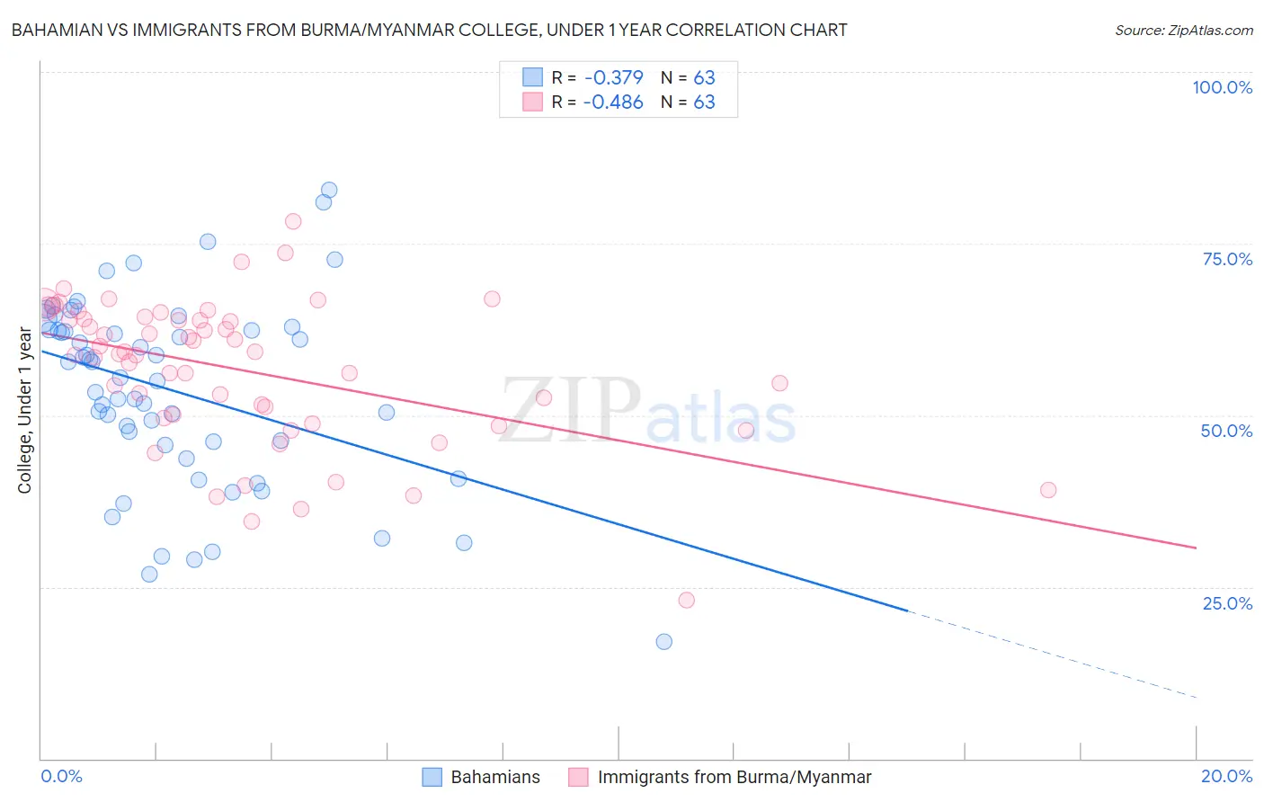 Bahamian vs Immigrants from Burma/Myanmar College, Under 1 year