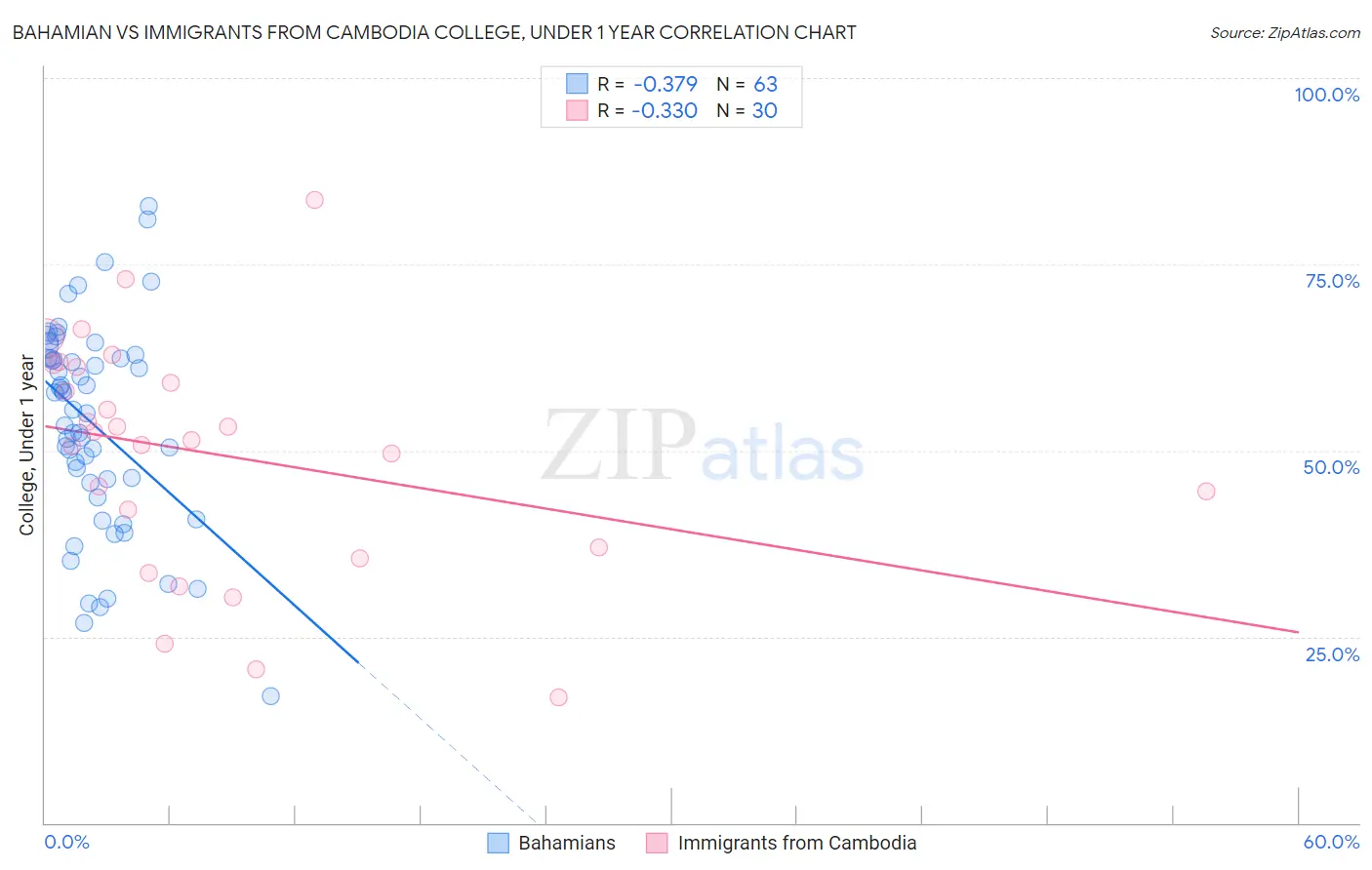 Bahamian vs Immigrants from Cambodia College, Under 1 year