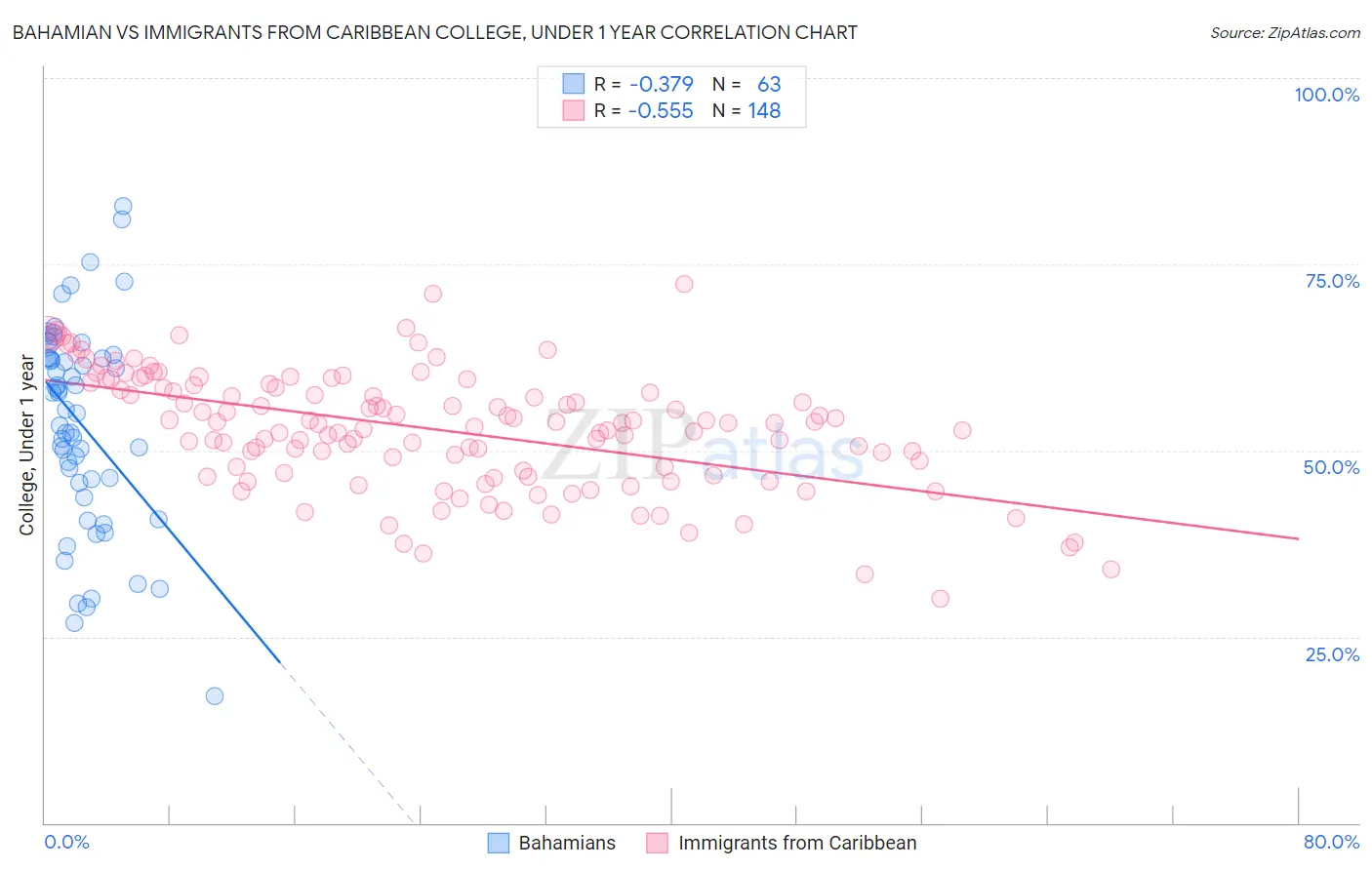 Bahamian vs Immigrants from Caribbean College, Under 1 year