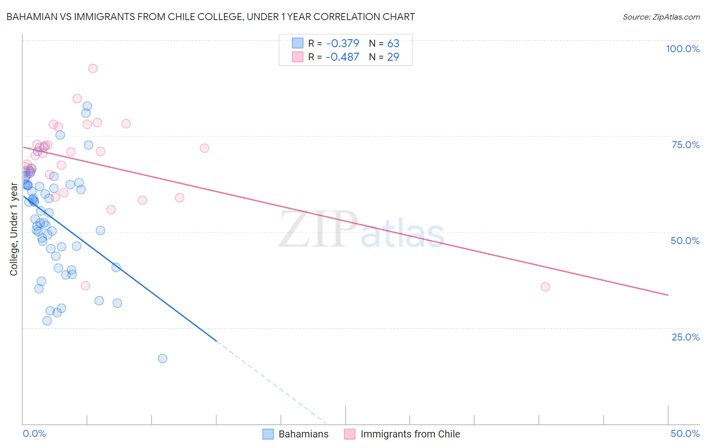 Bahamian vs Immigrants from Chile College, Under 1 year