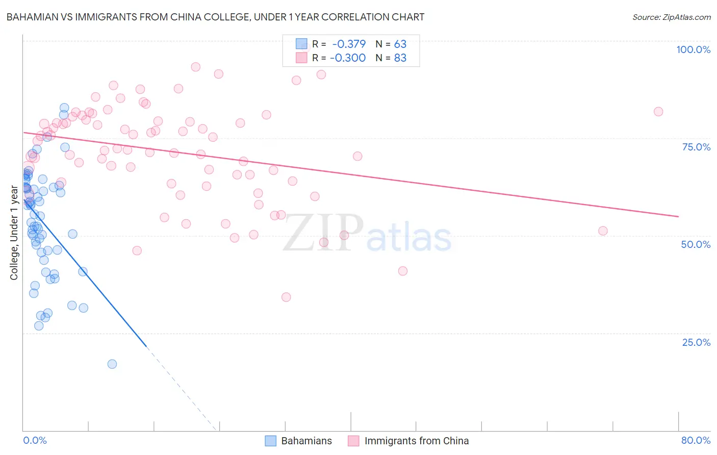 Bahamian vs Immigrants from China College, Under 1 year