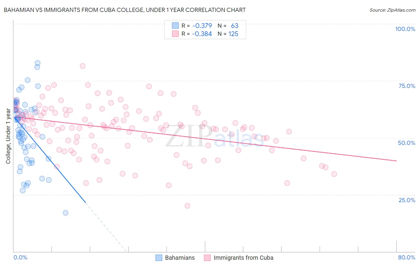 Bahamian vs Immigrants from Cuba College, Under 1 year