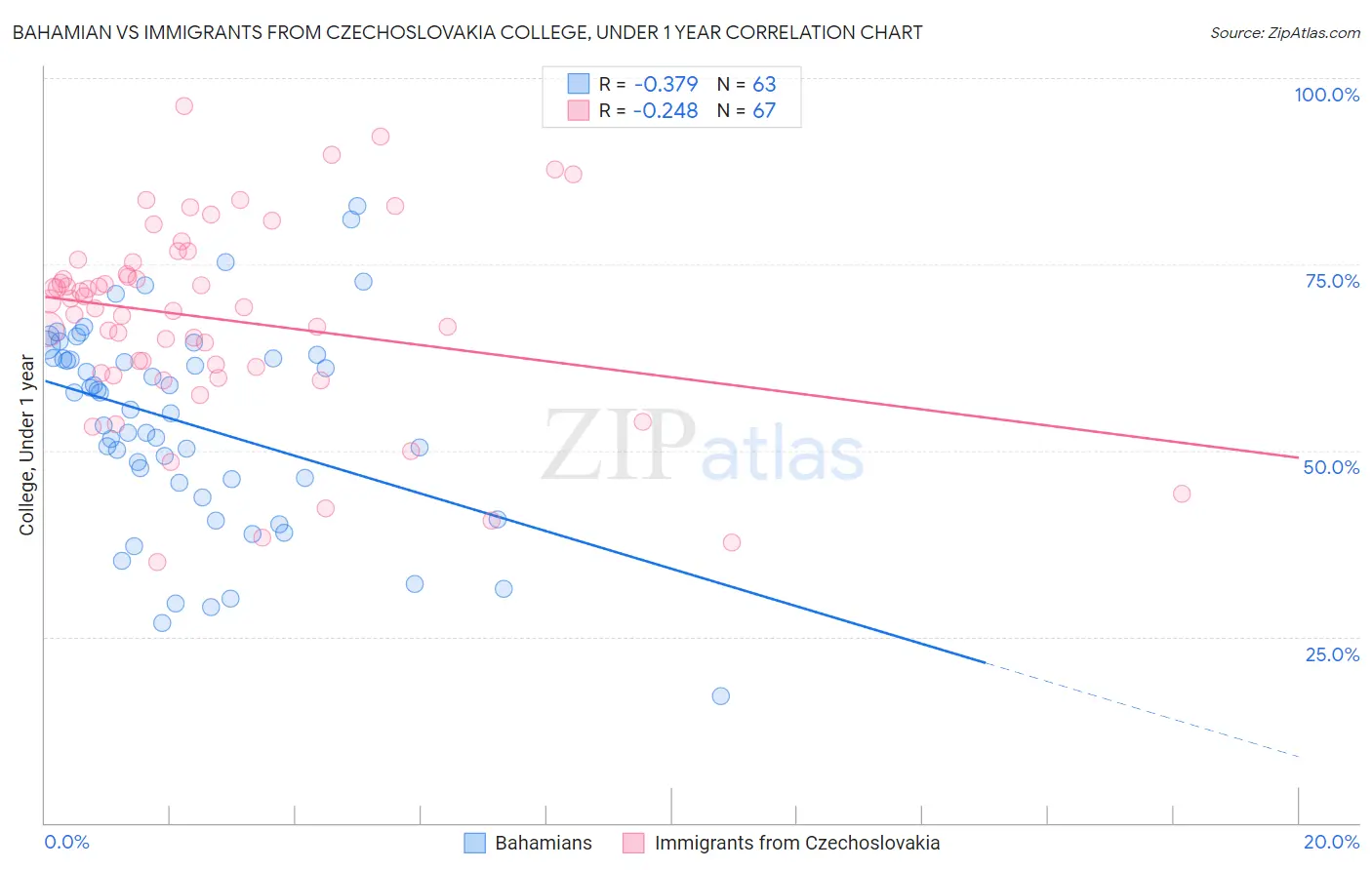 Bahamian vs Immigrants from Czechoslovakia College, Under 1 year