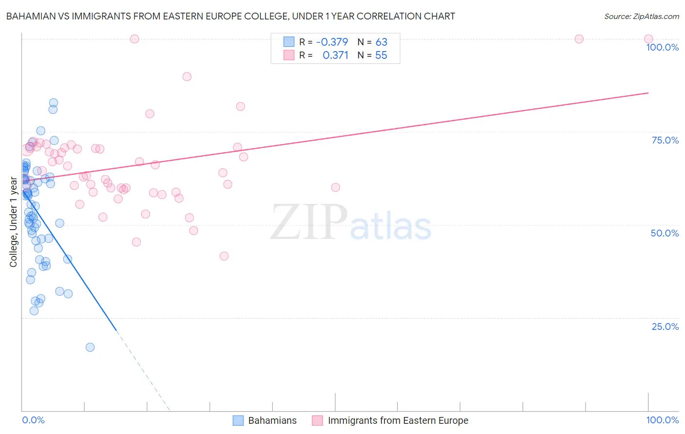 Bahamian vs Immigrants from Eastern Europe College, Under 1 year
