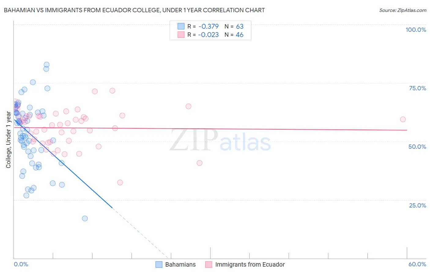 Bahamian vs Immigrants from Ecuador College, Under 1 year