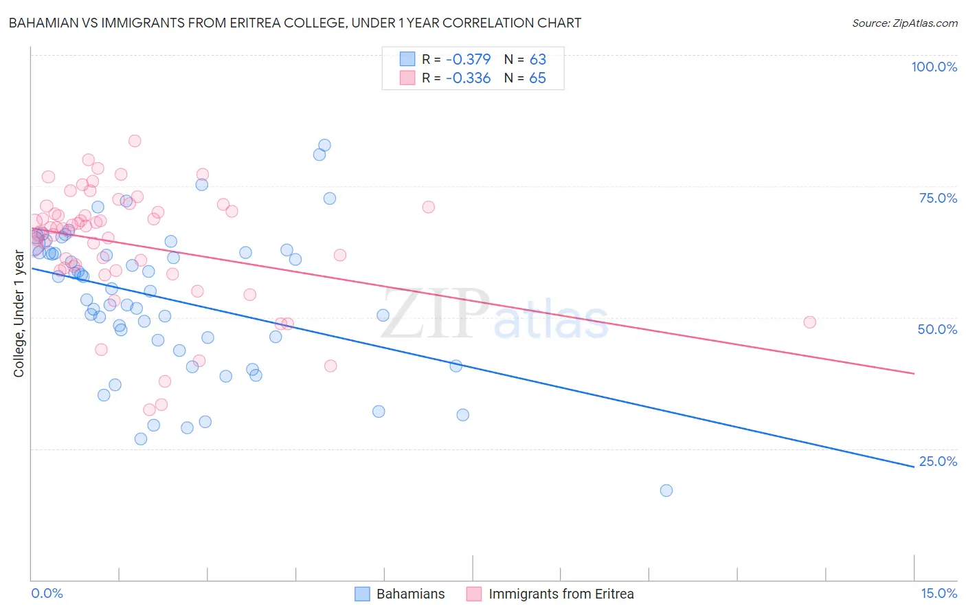 Bahamian vs Immigrants from Eritrea College, Under 1 year