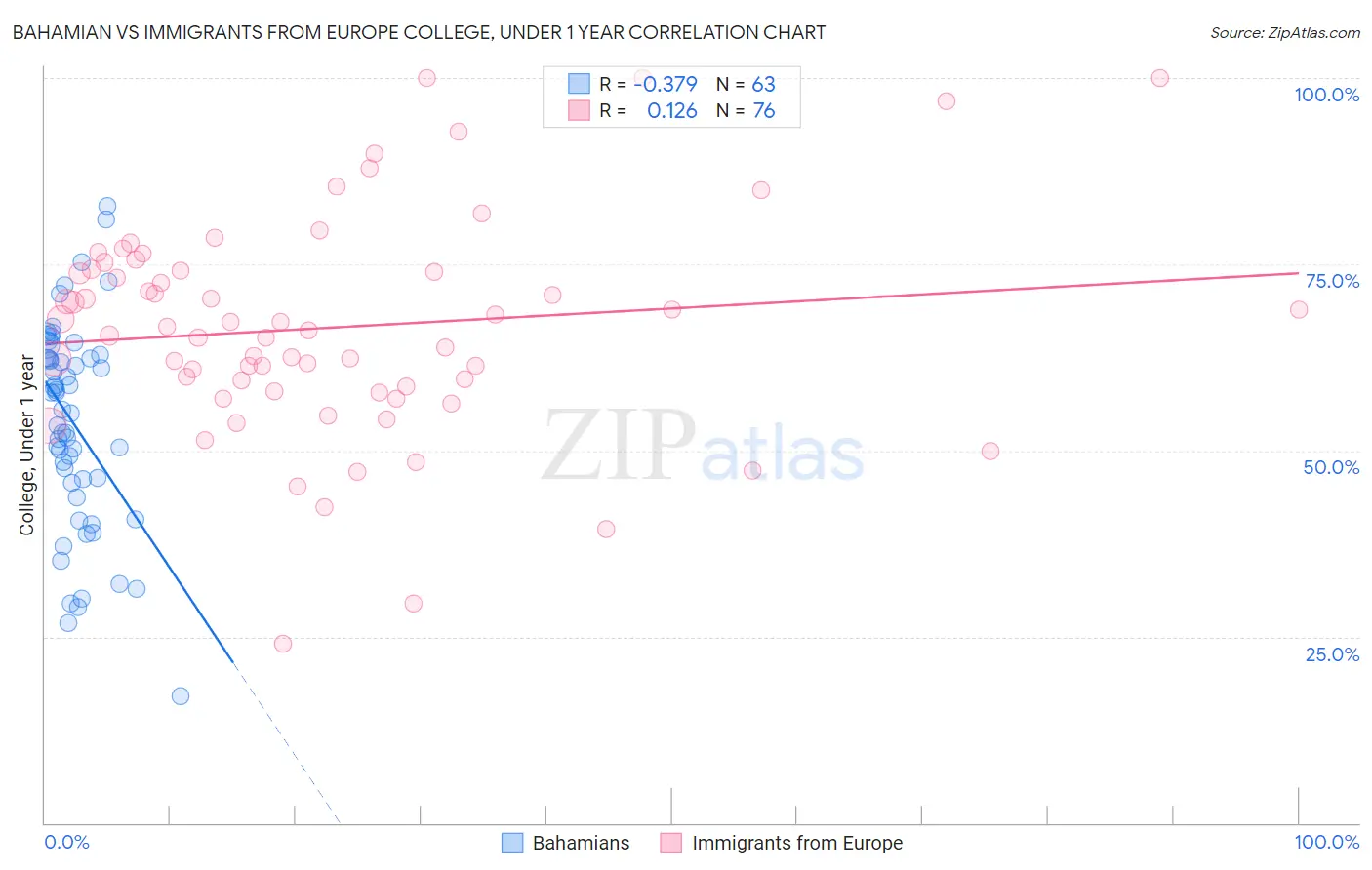 Bahamian vs Immigrants from Europe College, Under 1 year