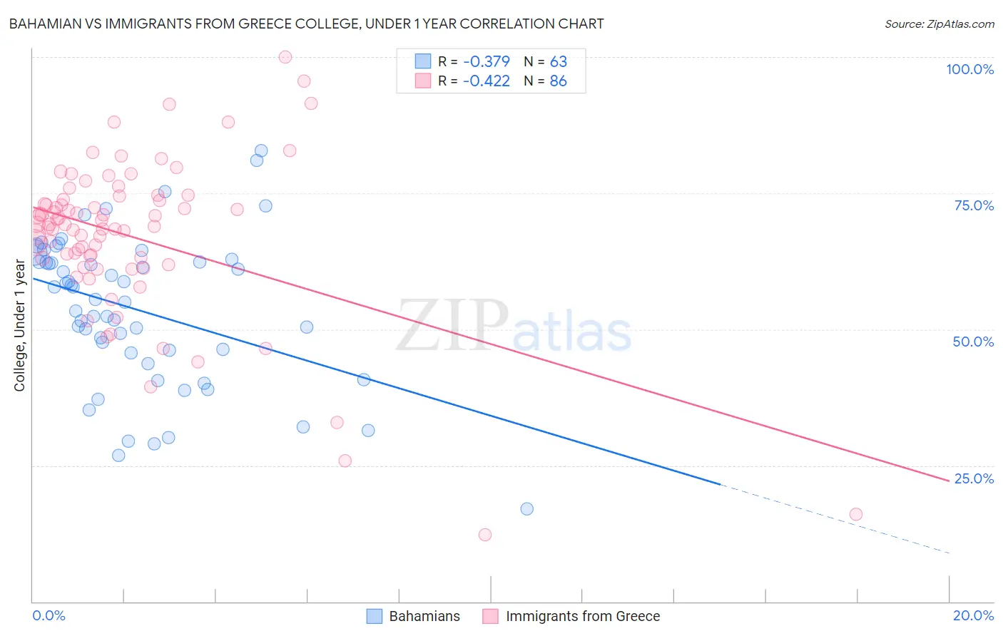 Bahamian vs Immigrants from Greece College, Under 1 year