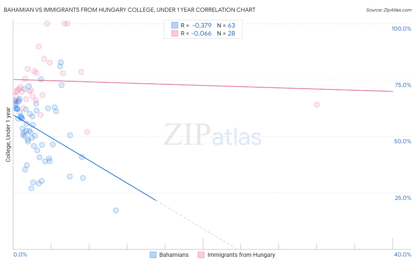 Bahamian vs Immigrants from Hungary College, Under 1 year