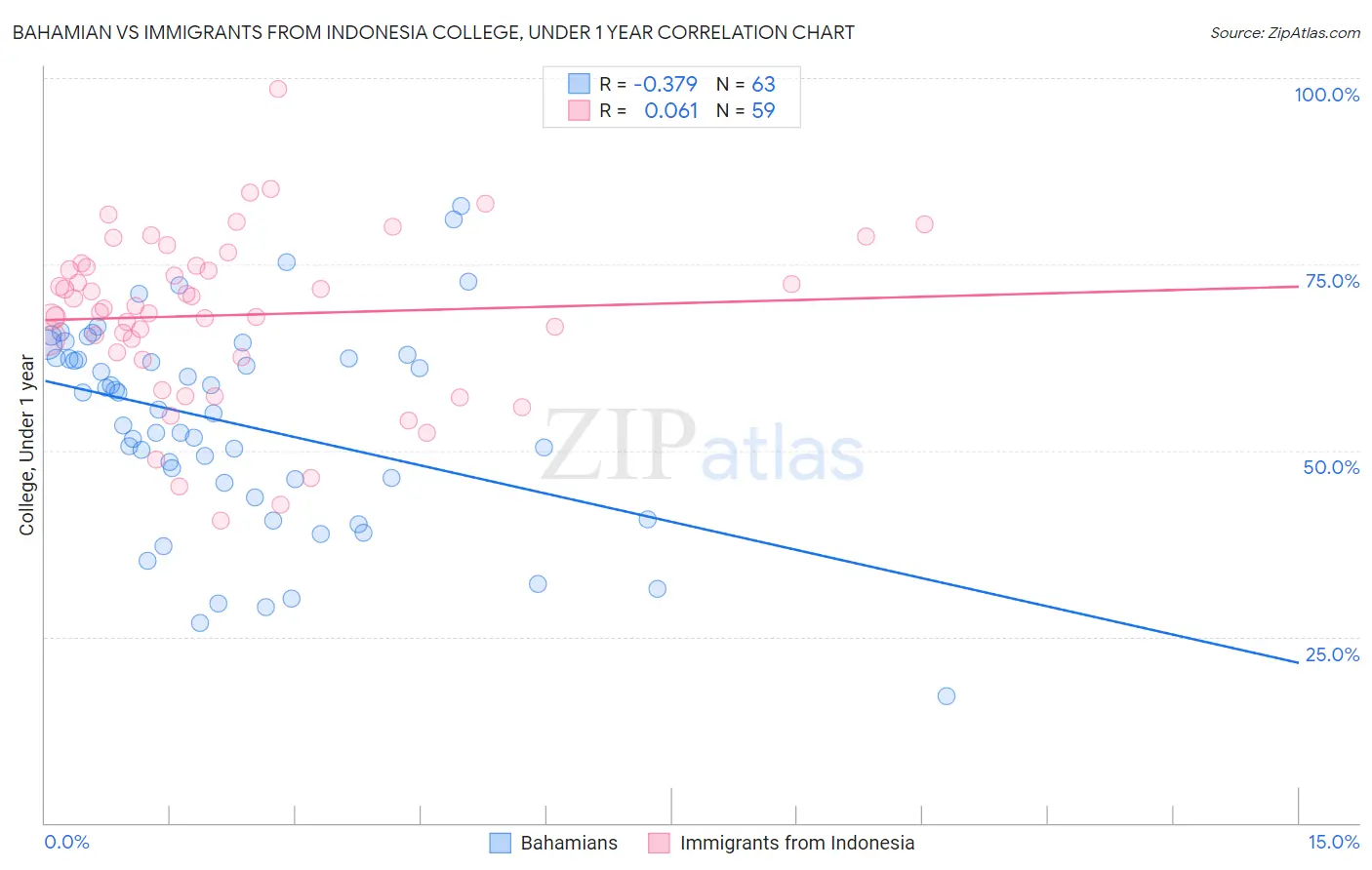 Bahamian vs Immigrants from Indonesia College, Under 1 year