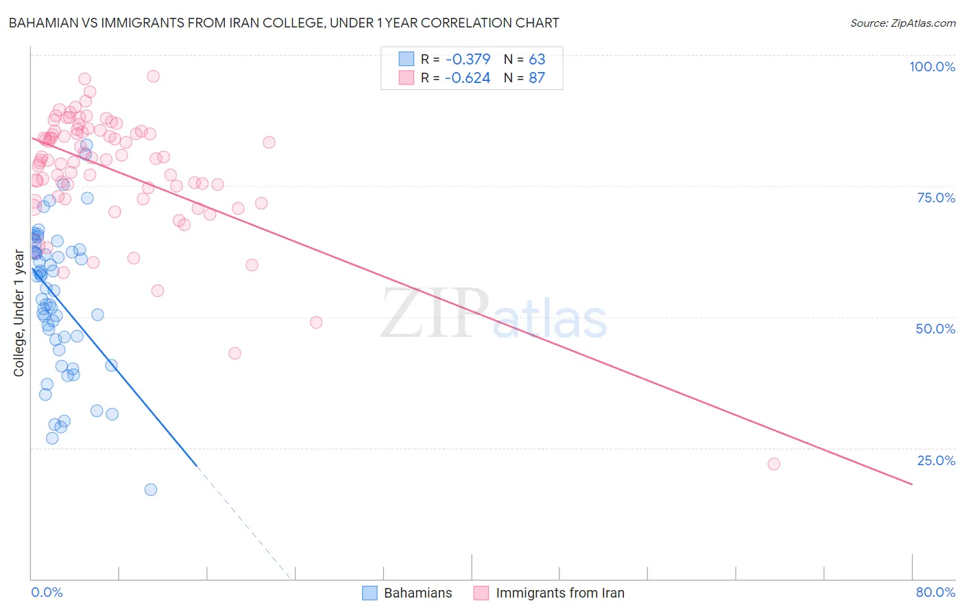 Bahamian vs Immigrants from Iran College, Under 1 year