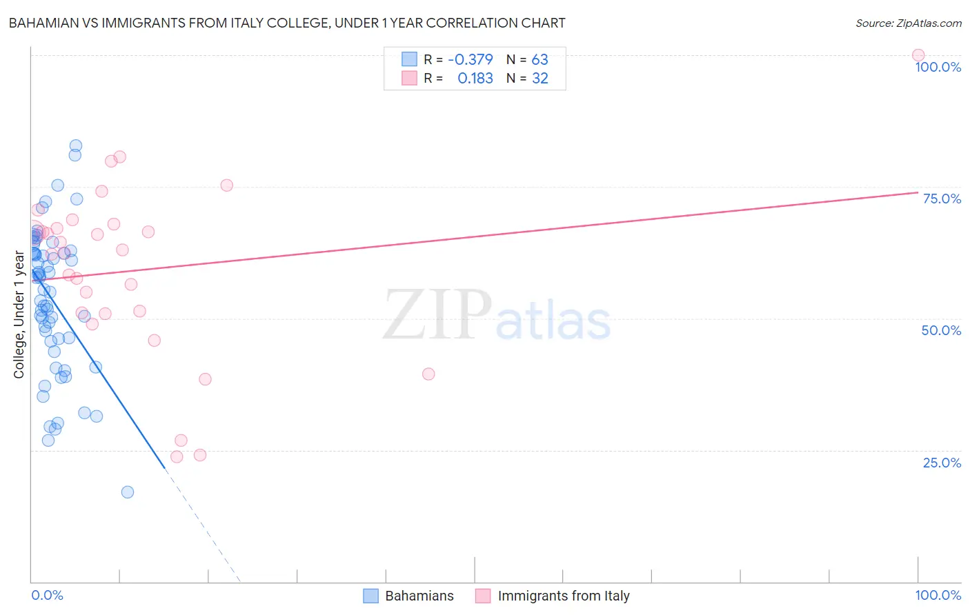 Bahamian vs Immigrants from Italy College, Under 1 year