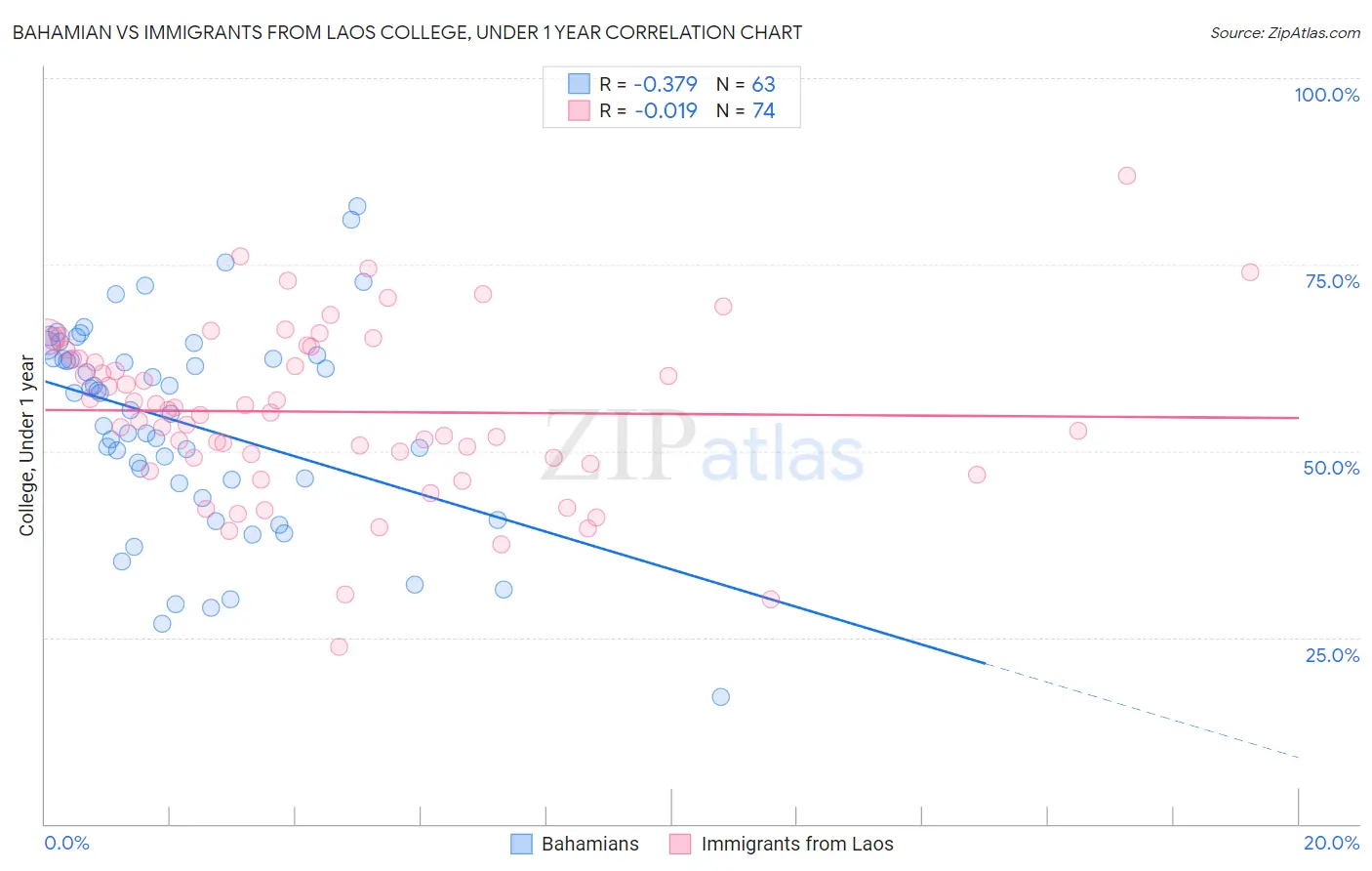 Bahamian vs Immigrants from Laos College, Under 1 year