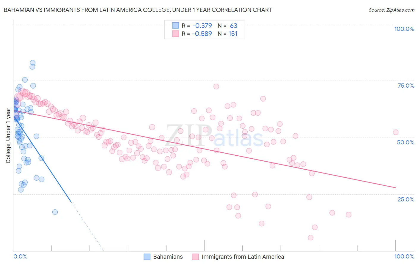 Bahamian vs Immigrants from Latin America College, Under 1 year