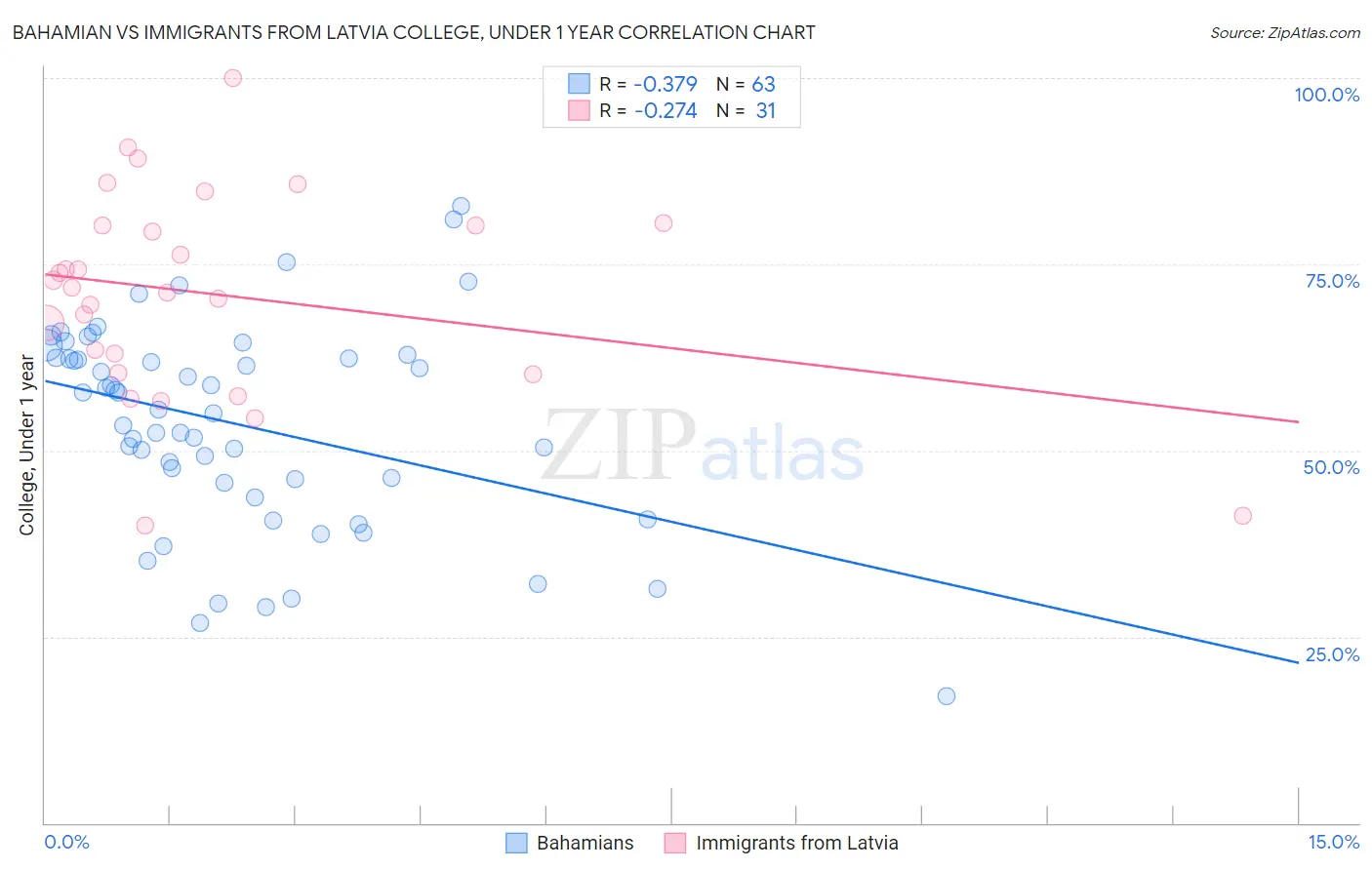Bahamian vs Immigrants from Latvia College, Under 1 year