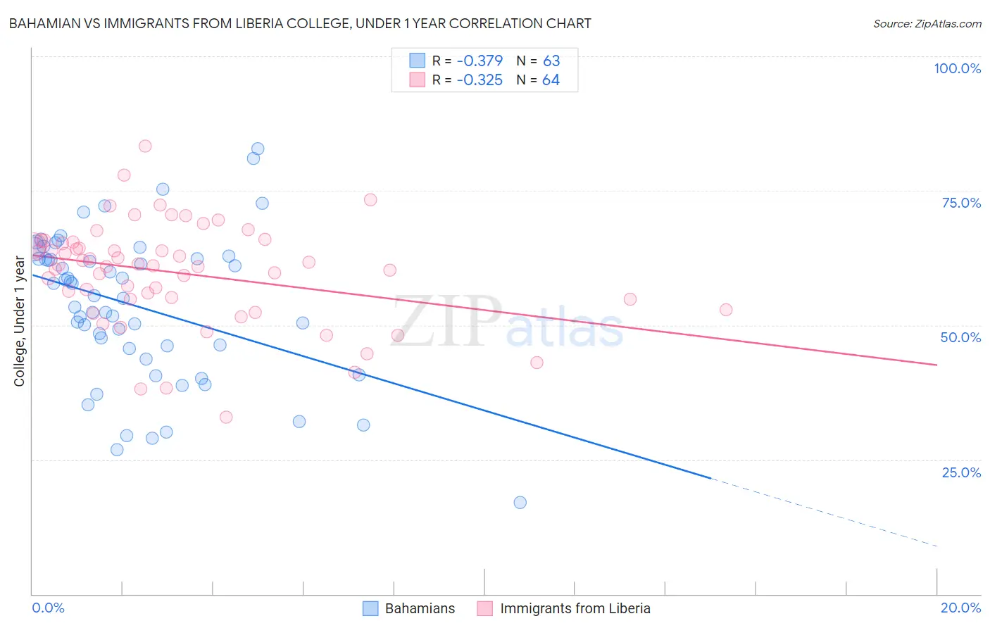 Bahamian vs Immigrants from Liberia College, Under 1 year