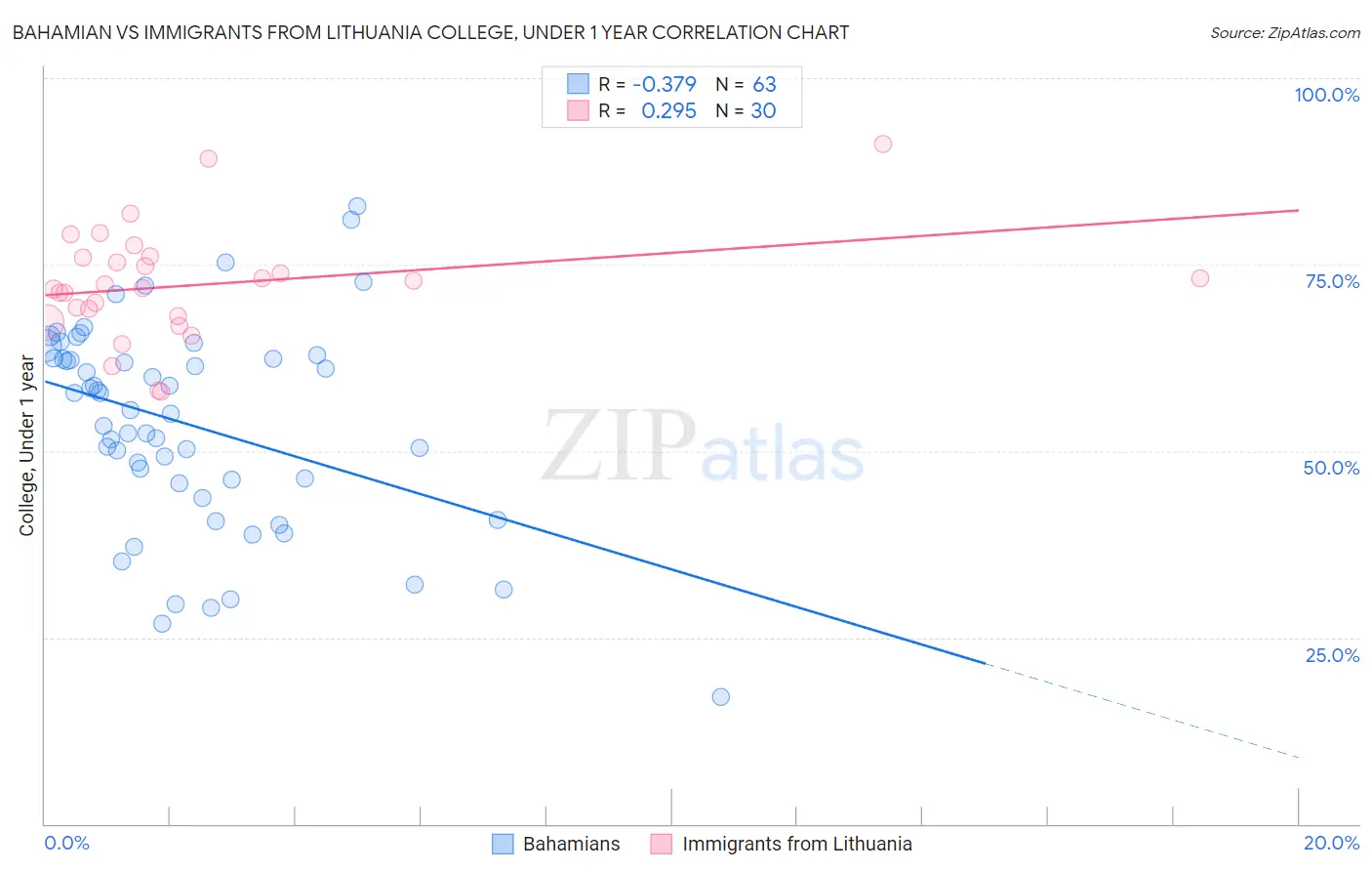 Bahamian vs Immigrants from Lithuania College, Under 1 year