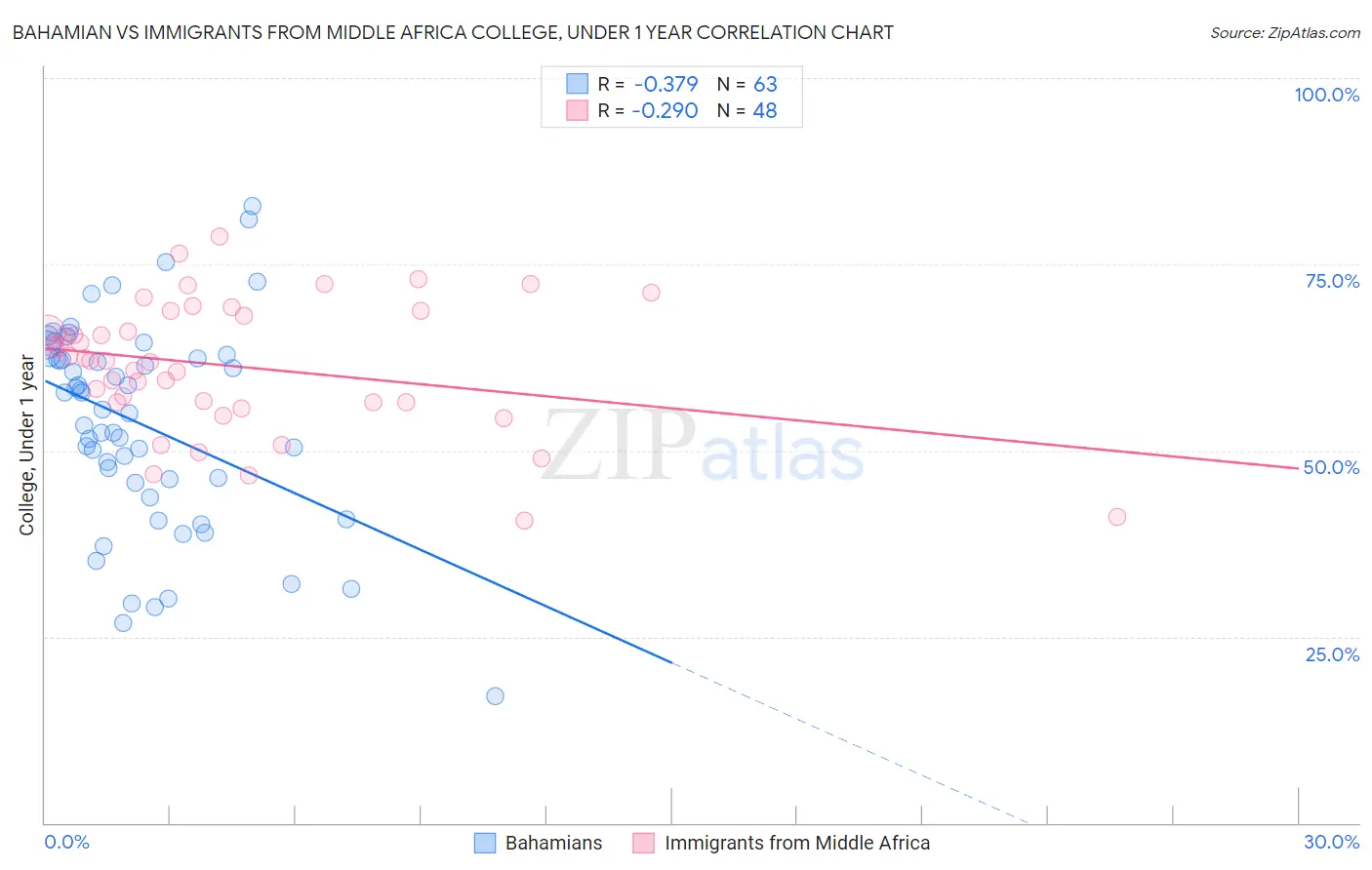 Bahamian vs Immigrants from Middle Africa College, Under 1 year