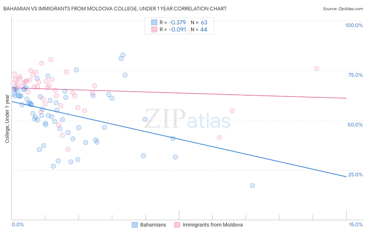 Bahamian vs Immigrants from Moldova College, Under 1 year