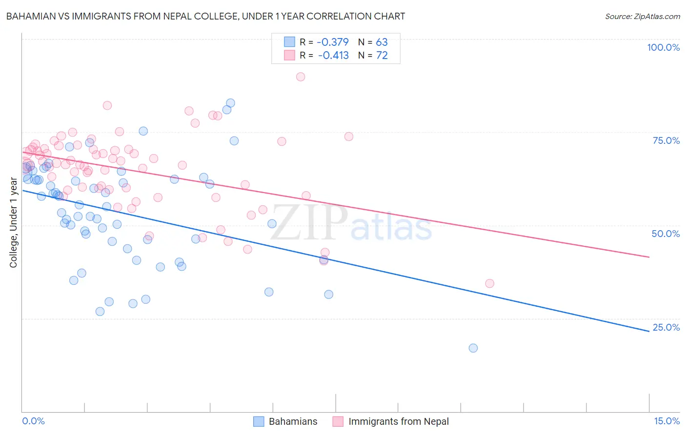 Bahamian vs Immigrants from Nepal College, Under 1 year