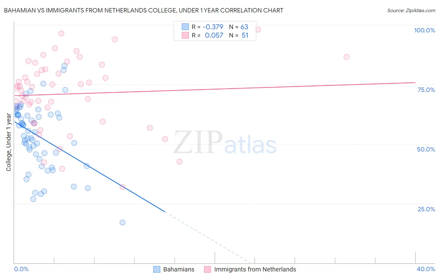 Bahamian vs Immigrants from Netherlands College, Under 1 year