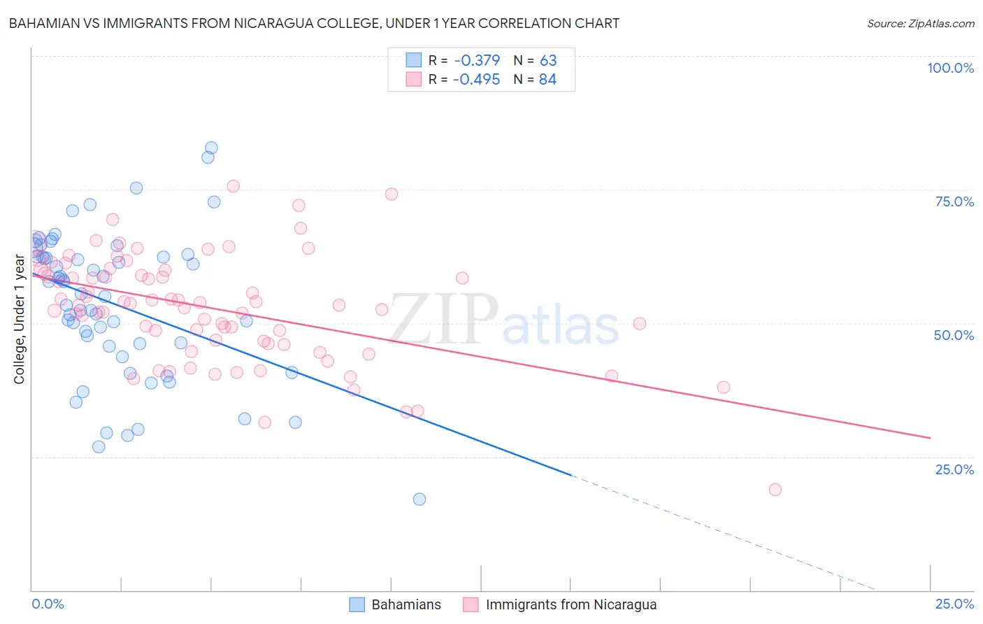 Bahamian vs Immigrants from Nicaragua College, Under 1 year