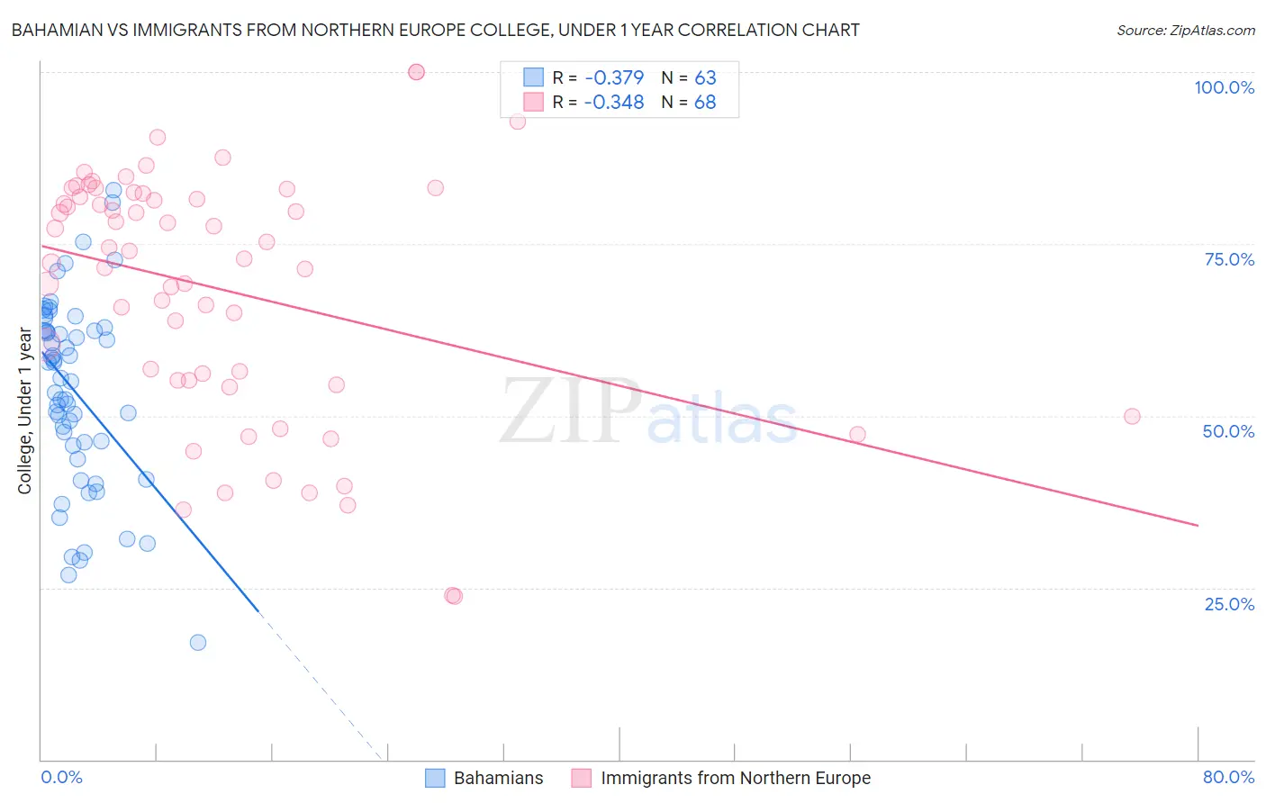 Bahamian vs Immigrants from Northern Europe College, Under 1 year