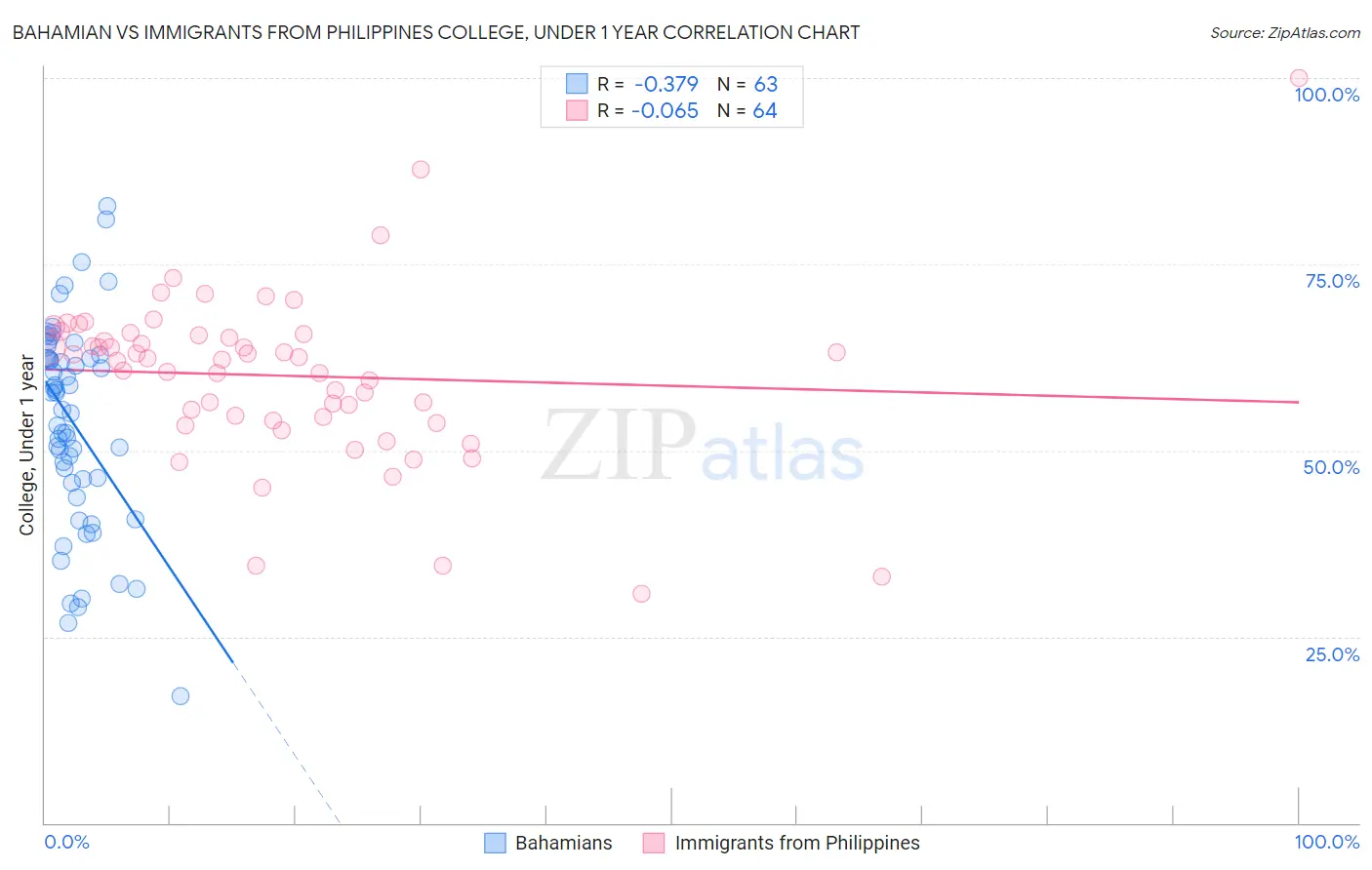 Bahamian vs Immigrants from Philippines College, Under 1 year