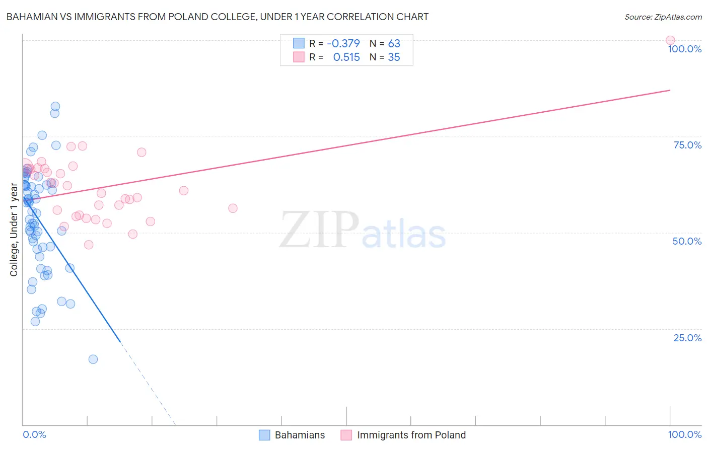 Bahamian vs Immigrants from Poland College, Under 1 year