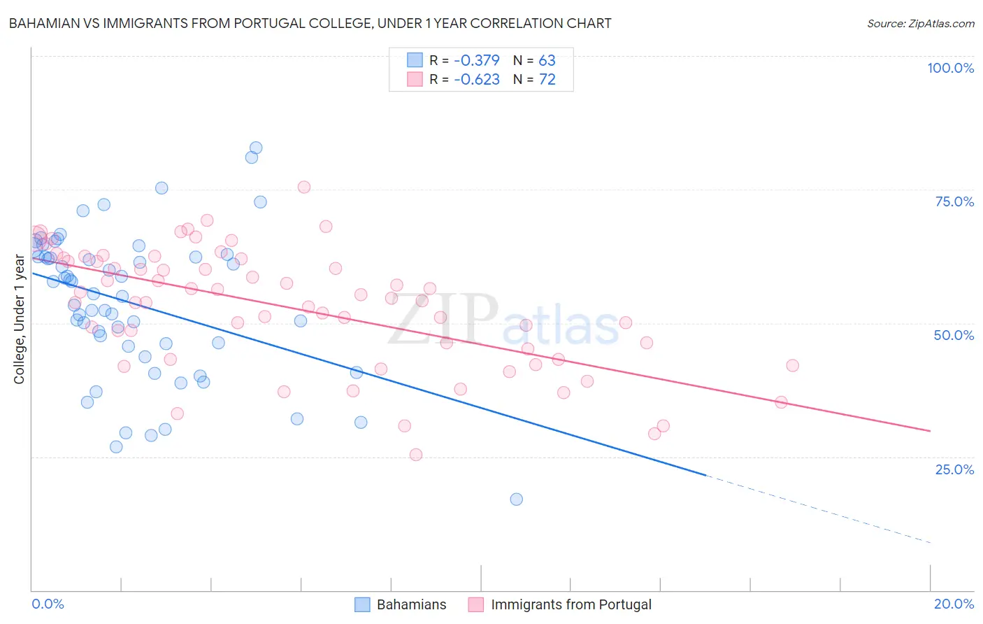 Bahamian vs Immigrants from Portugal College, Under 1 year