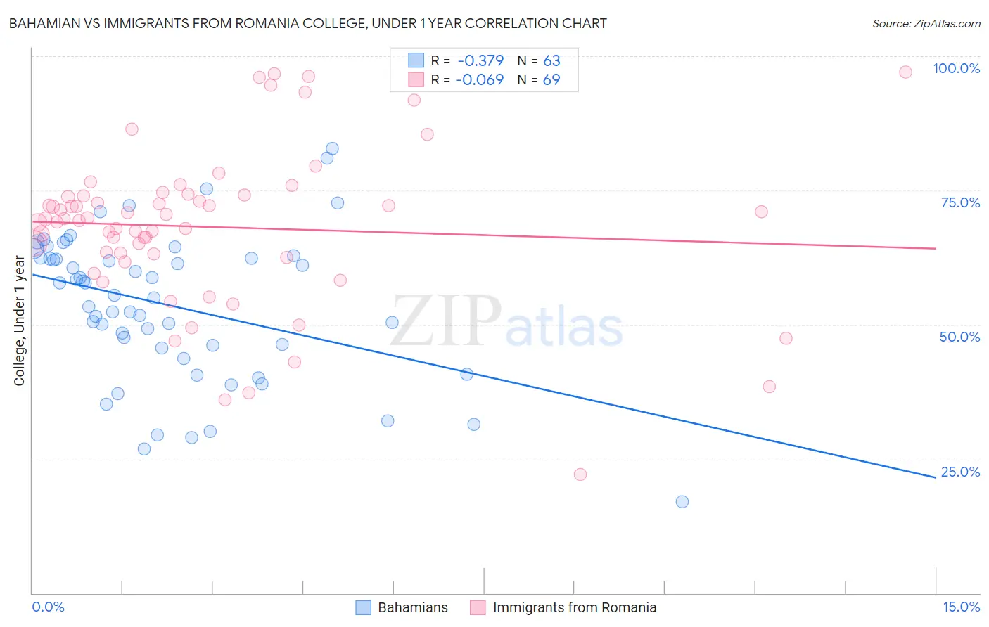 Bahamian vs Immigrants from Romania College, Under 1 year