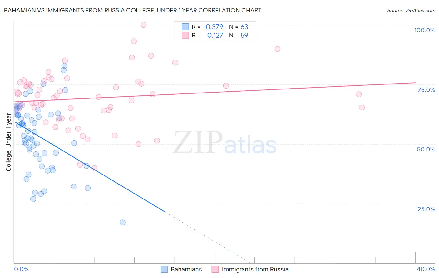 Bahamian vs Immigrants from Russia College, Under 1 year