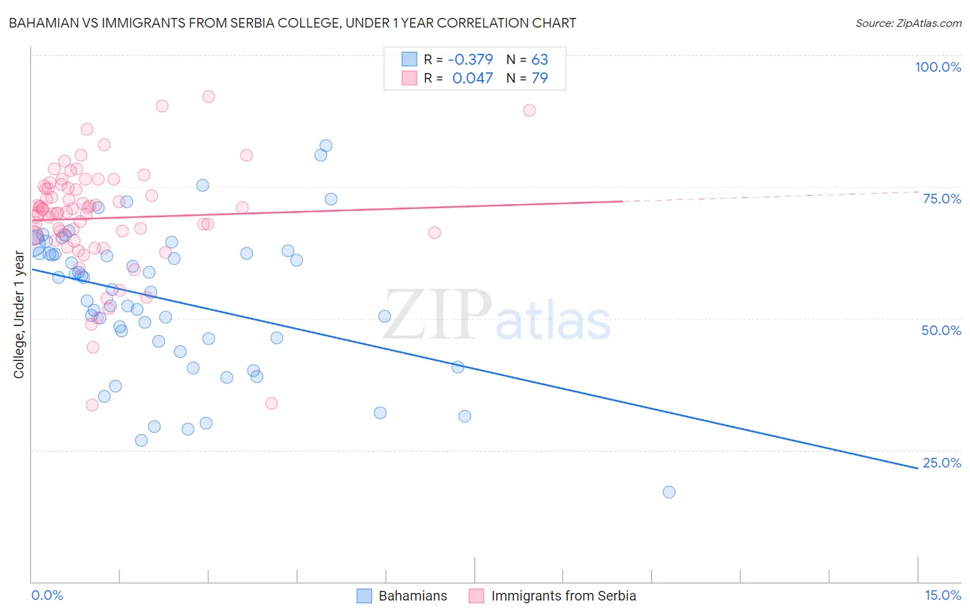 Bahamian vs Immigrants from Serbia College, Under 1 year