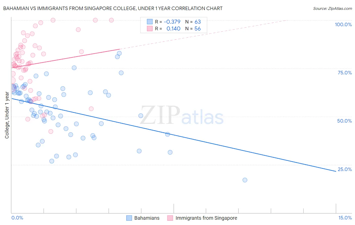 Bahamian vs Immigrants from Singapore College, Under 1 year