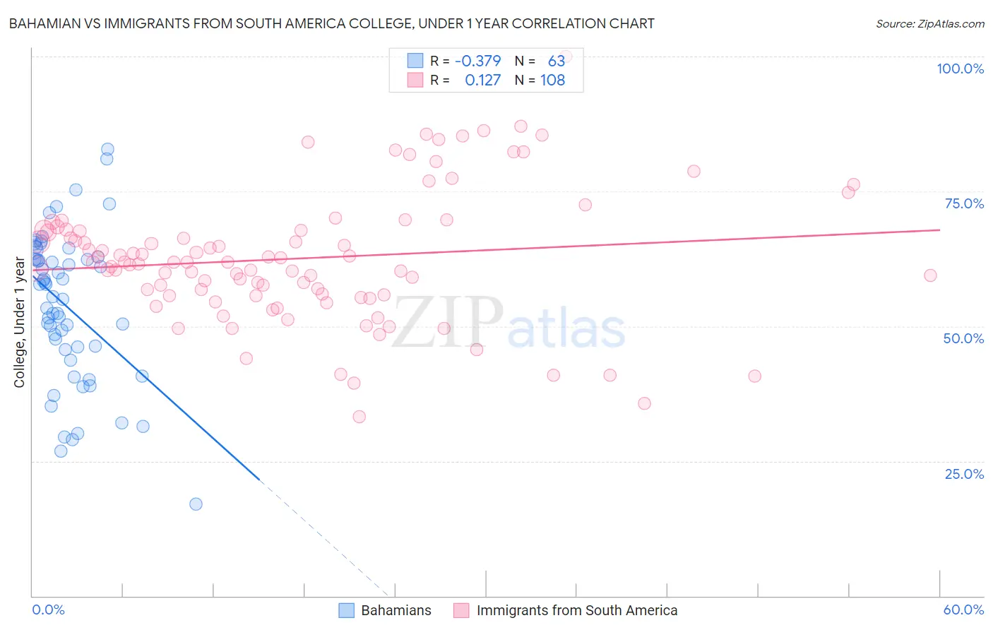 Bahamian vs Immigrants from South America College, Under 1 year