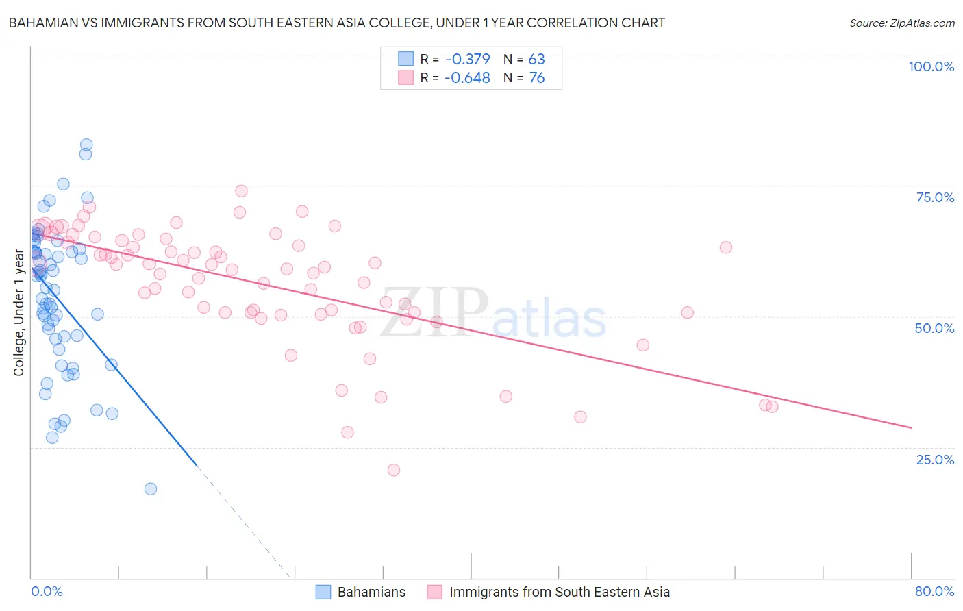 Bahamian vs Immigrants from South Eastern Asia College, Under 1 year