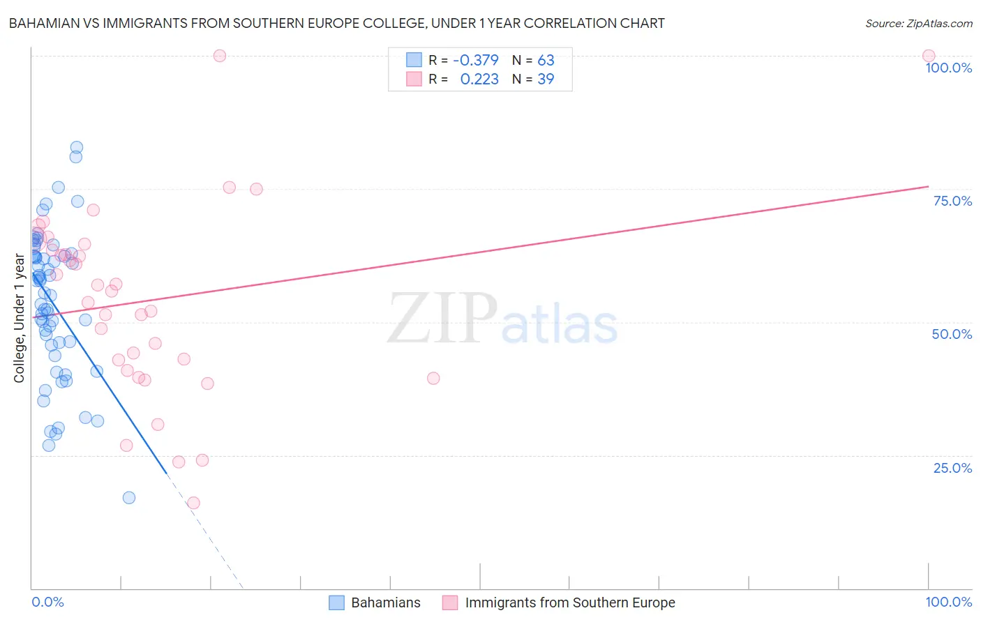 Bahamian vs Immigrants from Southern Europe College, Under 1 year