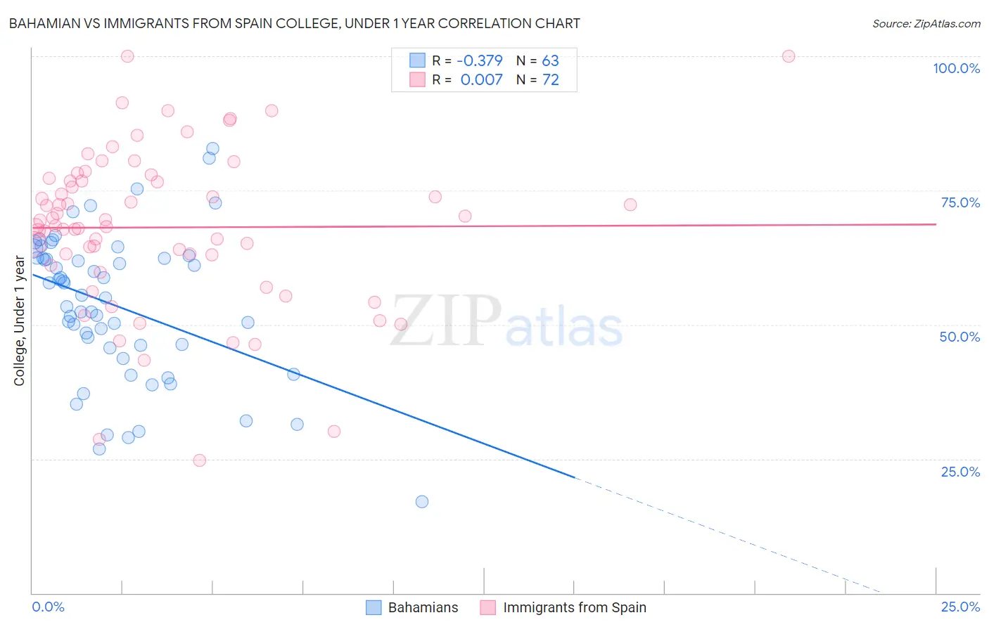 Bahamian vs Immigrants from Spain College, Under 1 year
