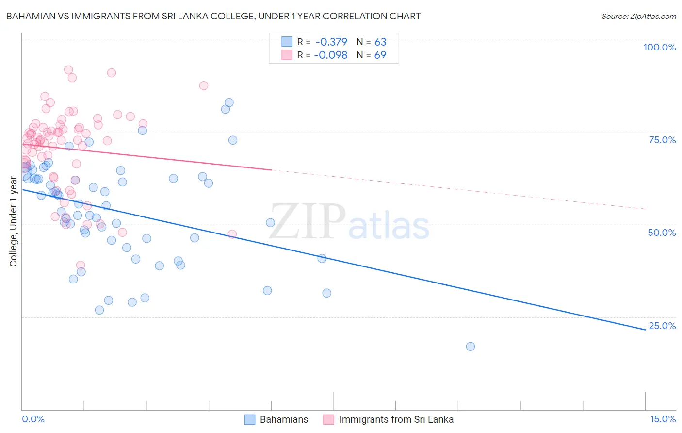 Bahamian vs Immigrants from Sri Lanka College, Under 1 year