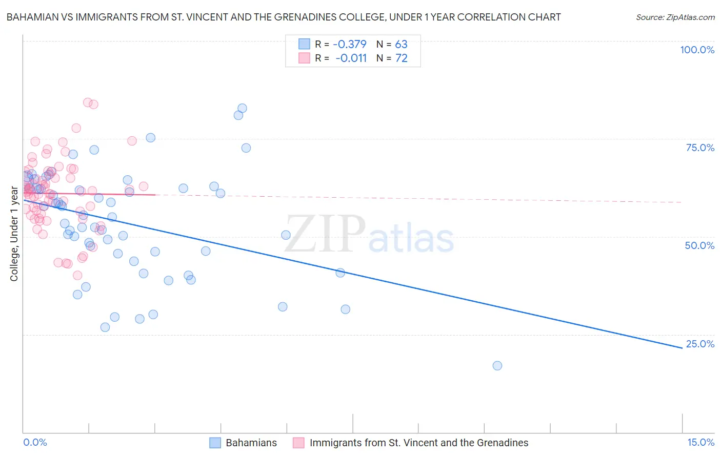 Bahamian vs Immigrants from St. Vincent and the Grenadines College, Under 1 year