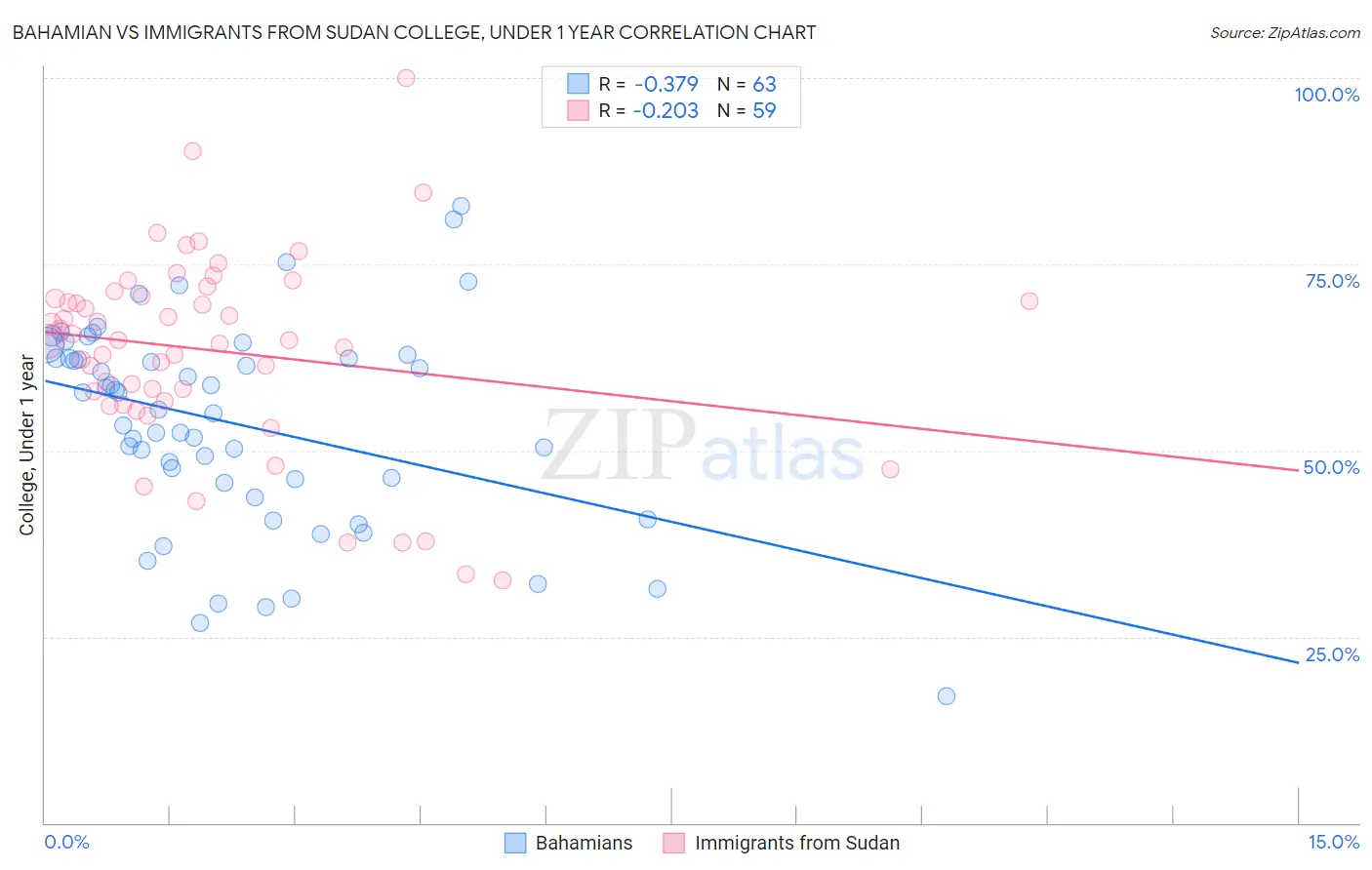 Bahamian vs Immigrants from Sudan College, Under 1 year