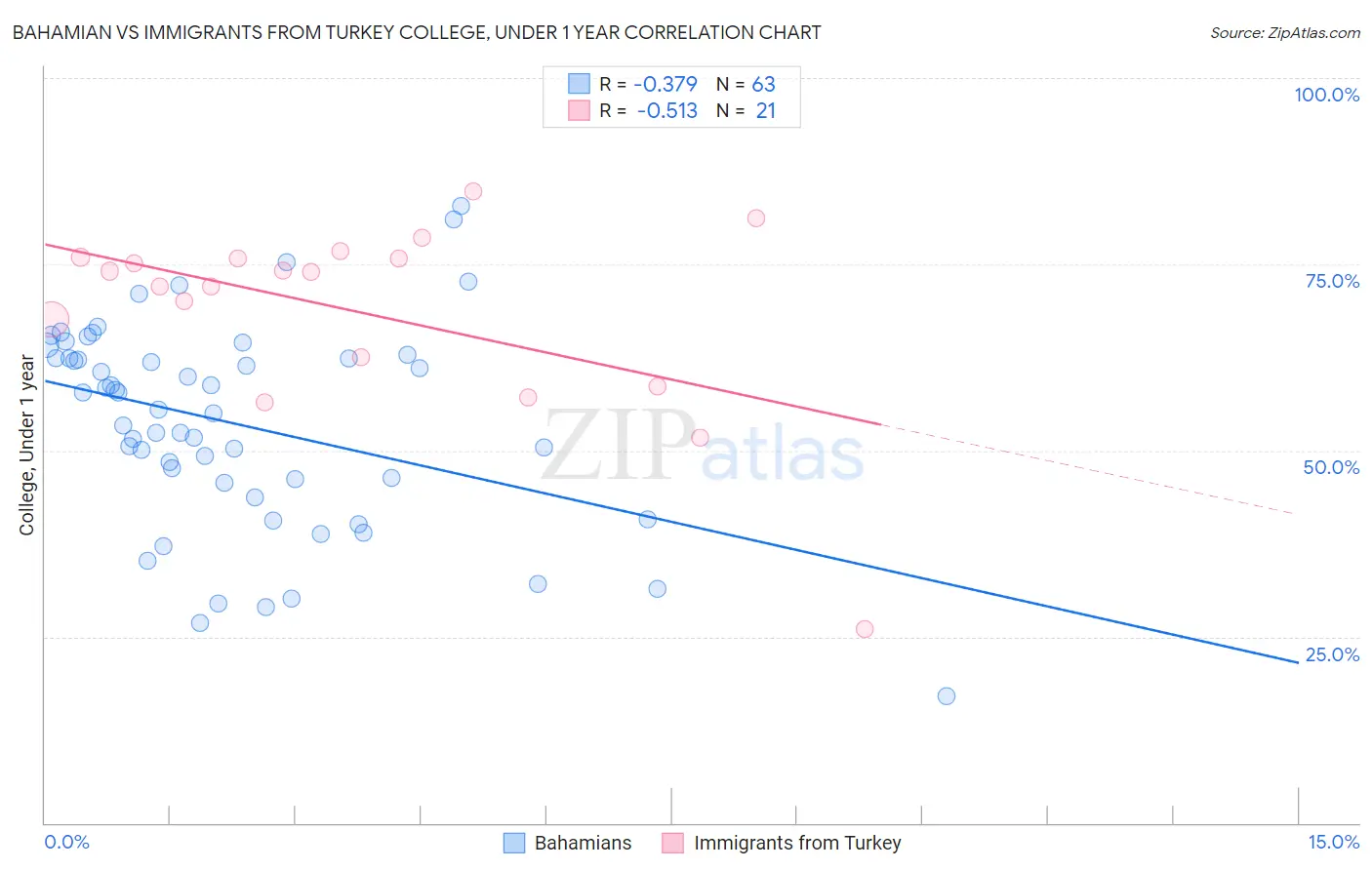 Bahamian vs Immigrants from Turkey College, Under 1 year