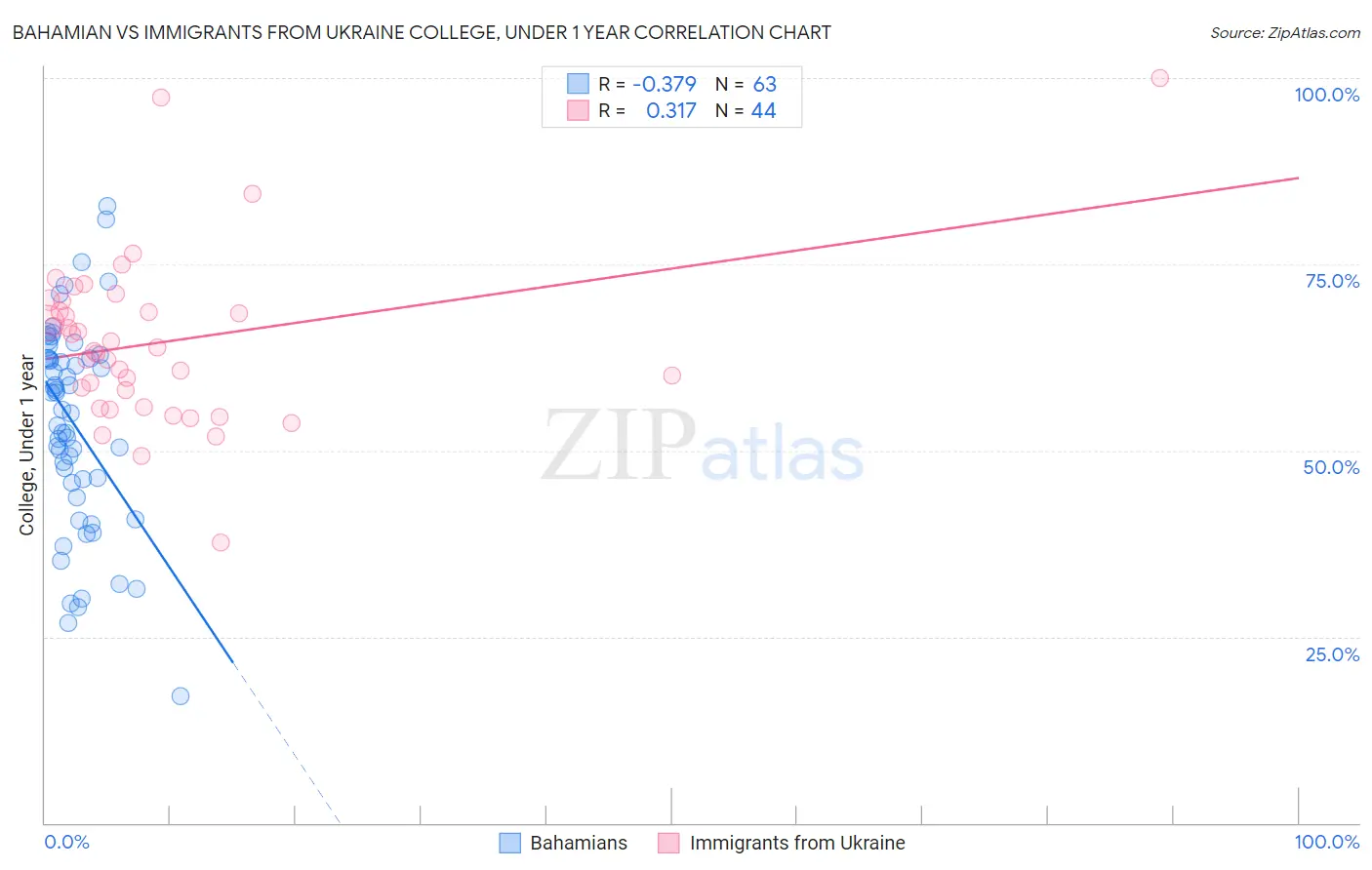Bahamian vs Immigrants from Ukraine College, Under 1 year
