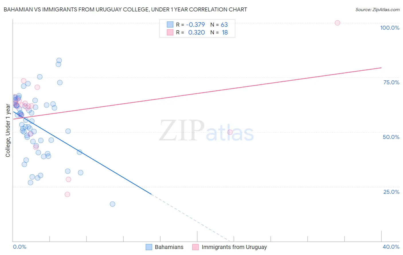 Bahamian vs Immigrants from Uruguay College, Under 1 year