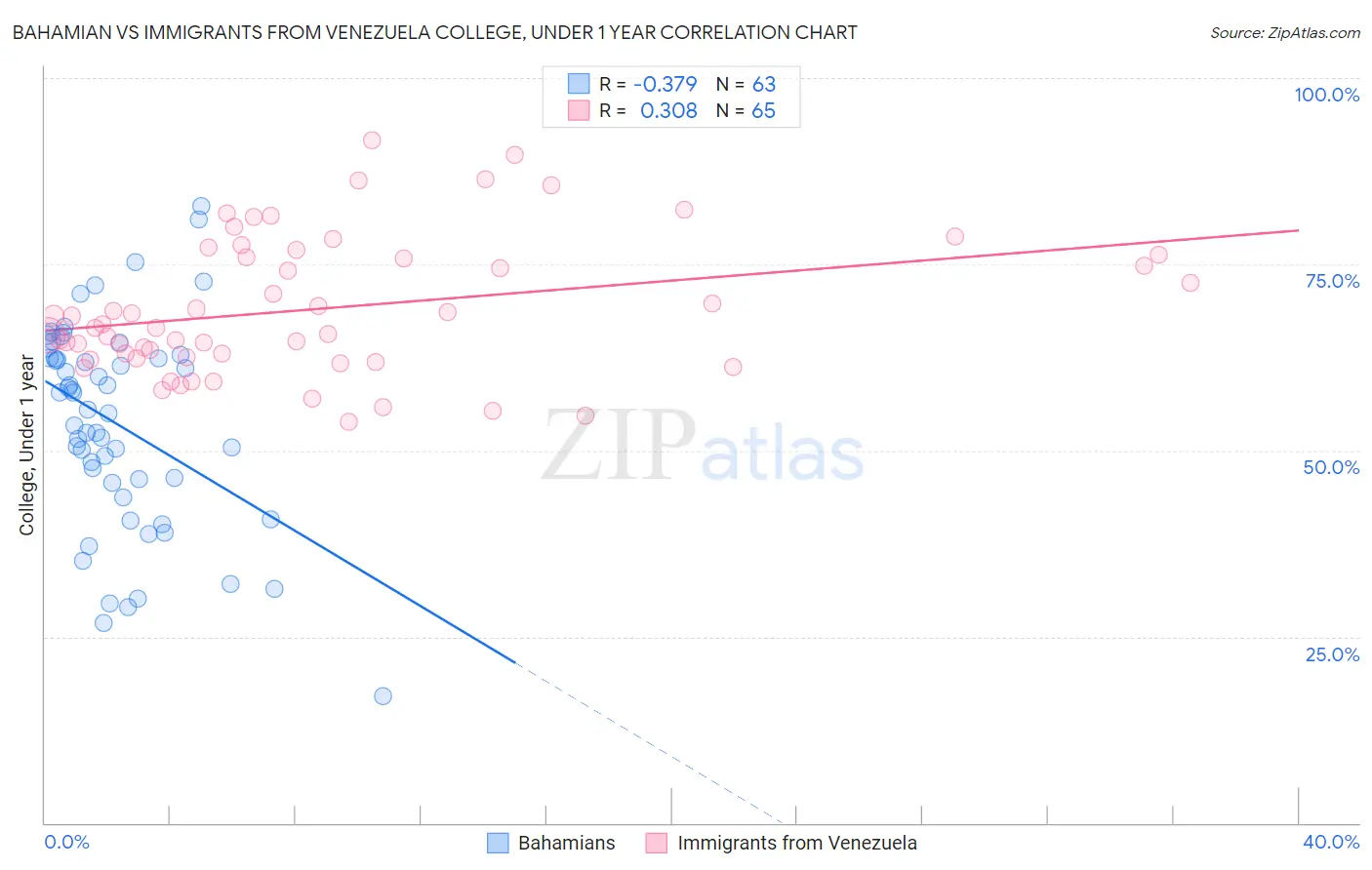Bahamian vs Immigrants from Venezuela College, Under 1 year