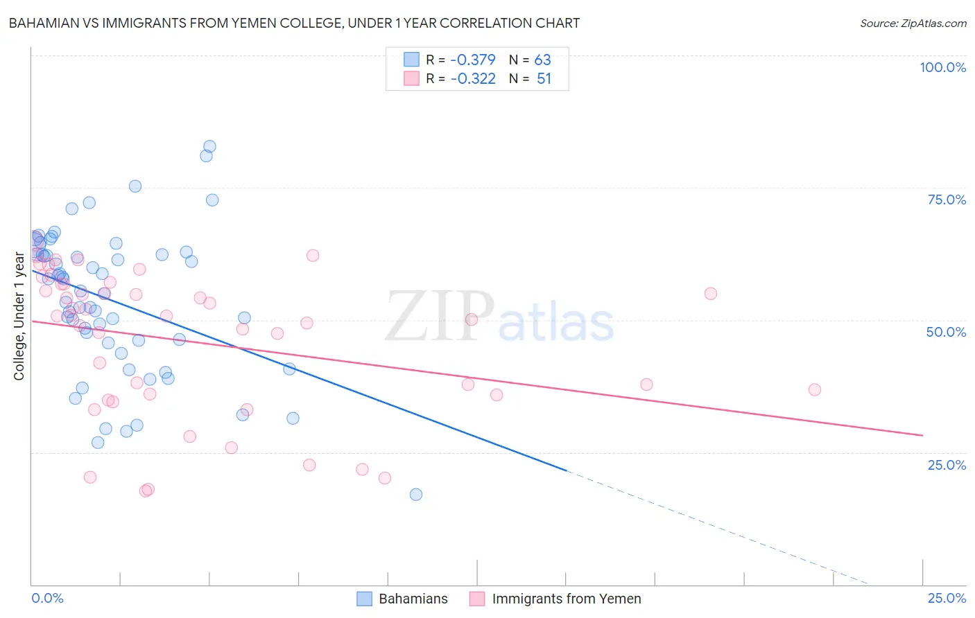 Bahamian vs Immigrants from Yemen College, Under 1 year