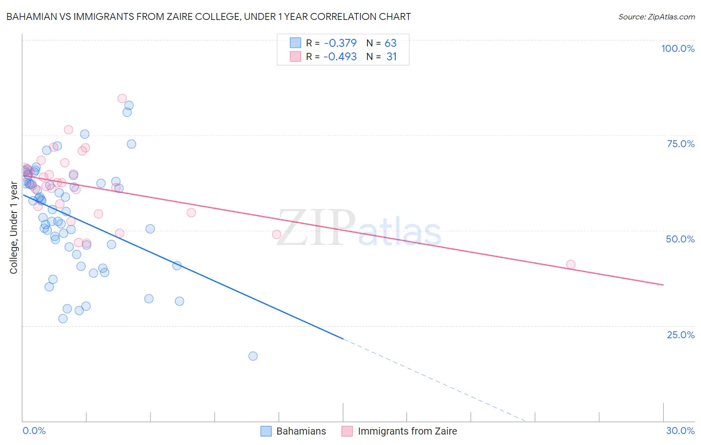 Bahamian vs Immigrants from Zaire College, Under 1 year