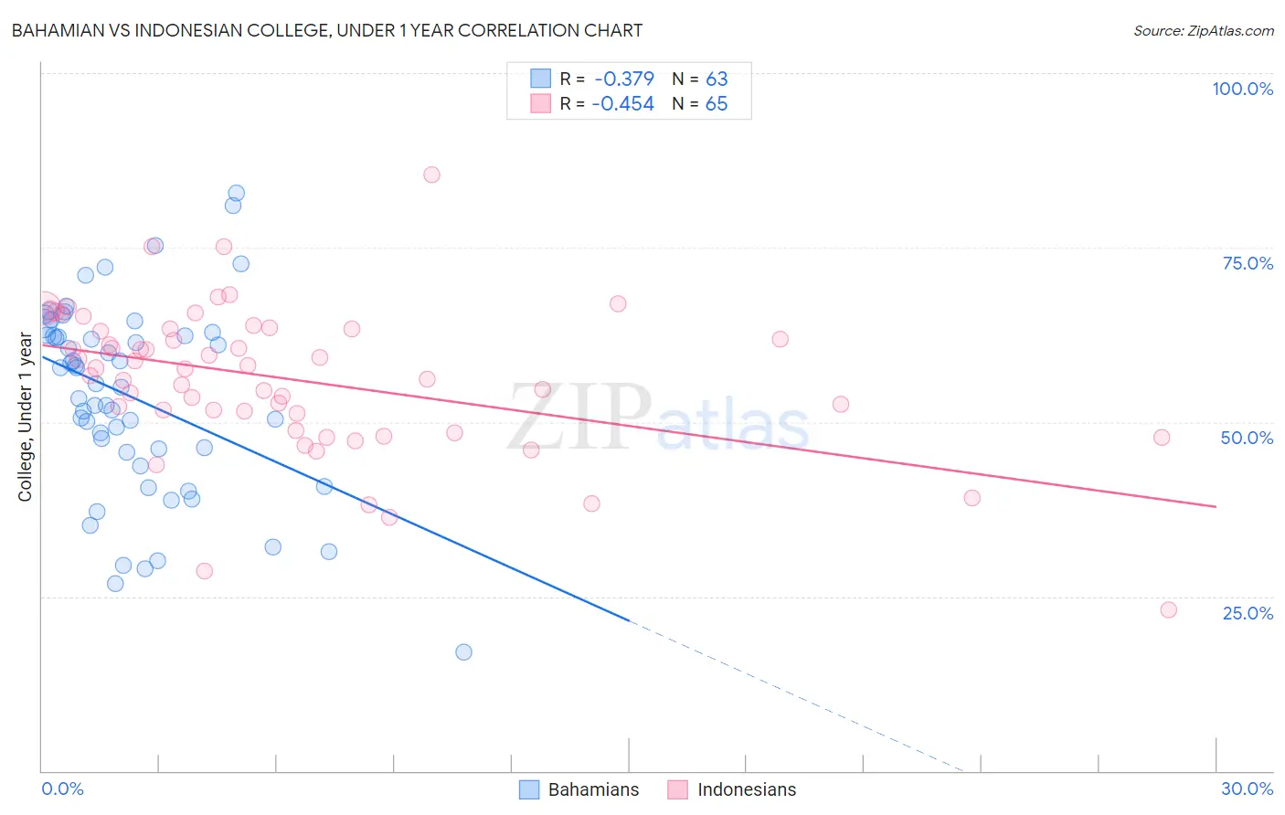 Bahamian vs Indonesian College, Under 1 year
