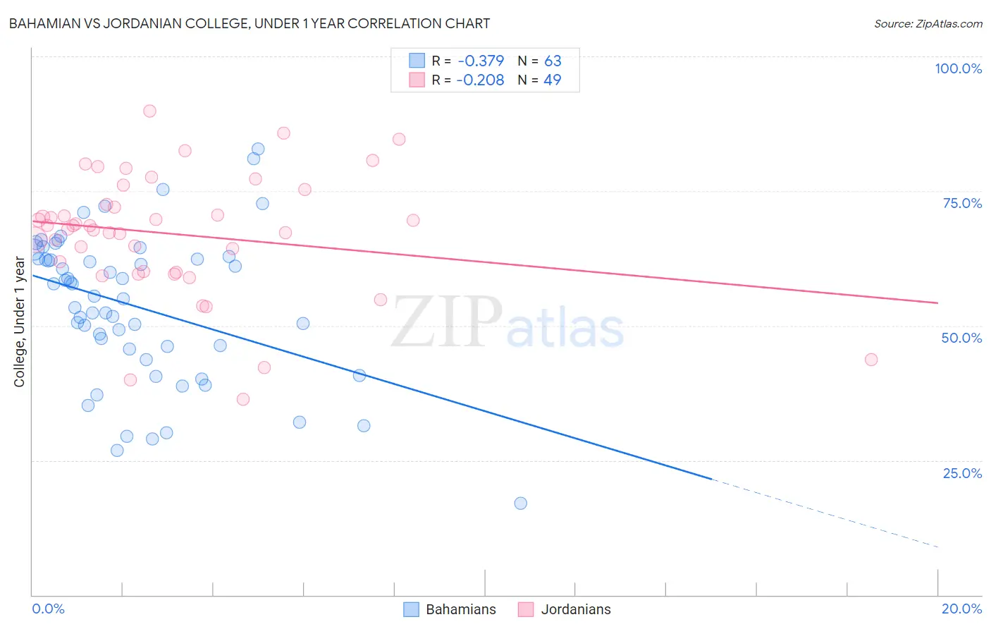 Bahamian vs Jordanian College, Under 1 year